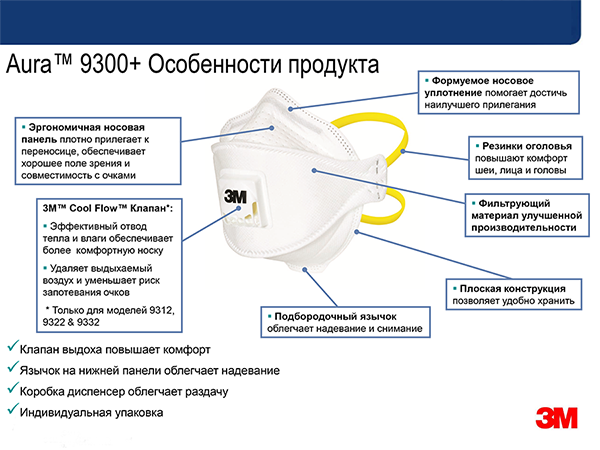 Респираторы 3М серии 9300