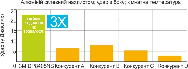 3M DP 8405 NS Удароміцний акриловий клей