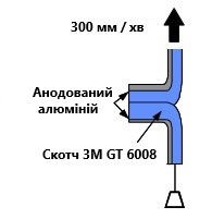 Схема тестування міцності скотчу для авто 3М GT6008