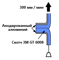 На изображении схема тестирования прочности двухстороннего автомобильного скотча 3М GT6008 Схема тестирования прочности скотча для авто 3М GT6008